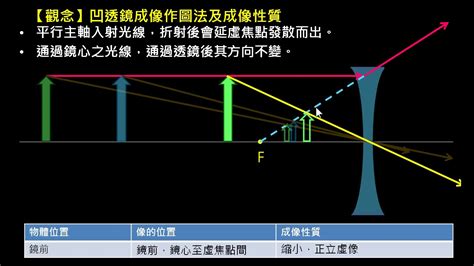 凹面鏡 聚光|看不見的影像 凹透鏡及凸面鏡焦距尋找之研究